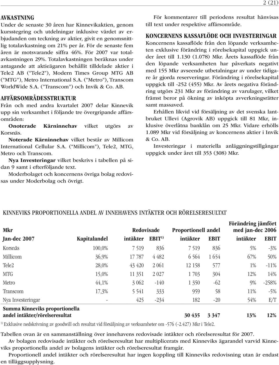 Totalavkastningen beräknas under antagande att aktieägaren behållit tilldelade aktier i Tele2 AB ( Tele2 ), Modern Times Group MTG AB ( MTG ), Metro International S.A. ( Metro ), Transcom WorldWide S.