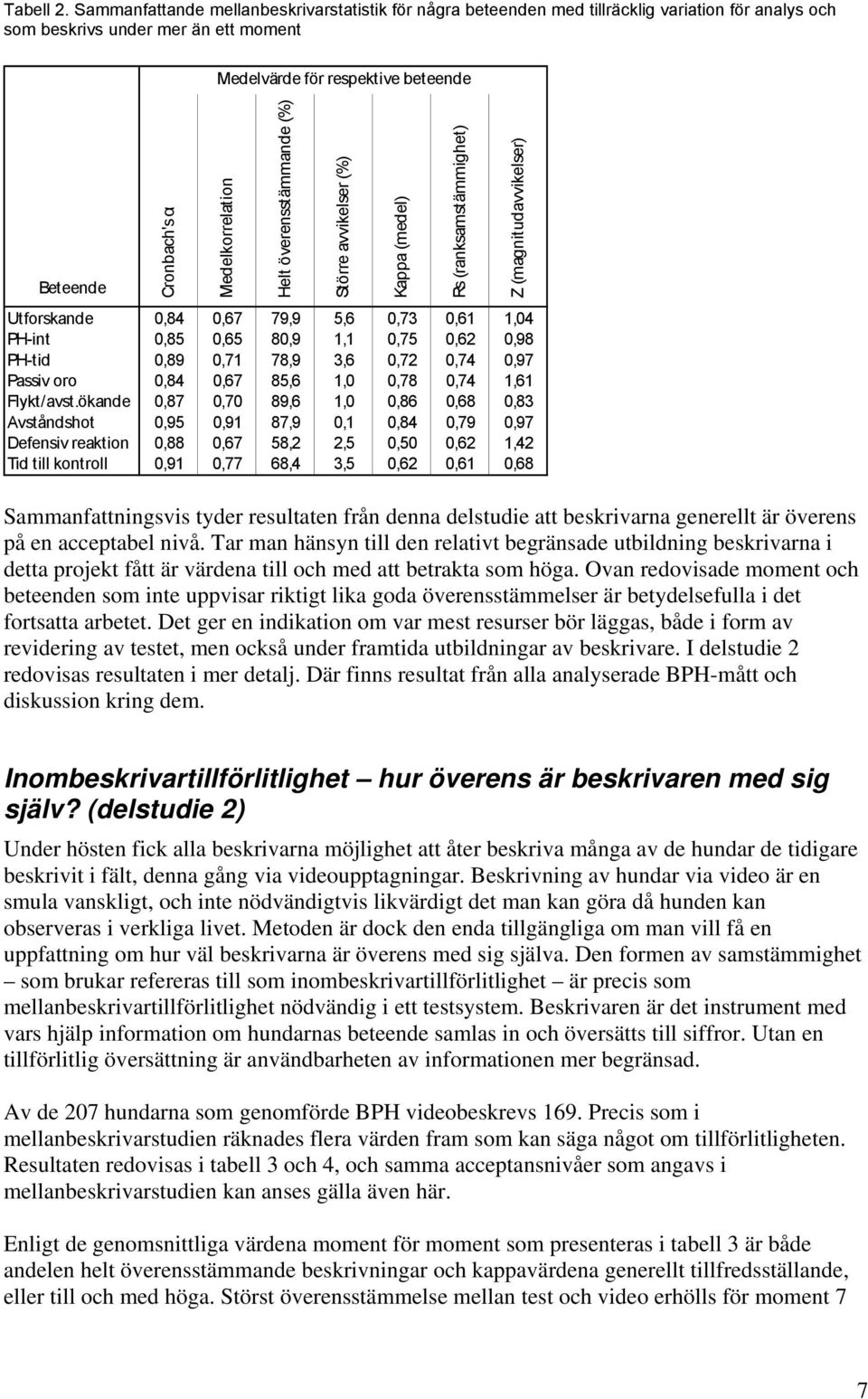 Medelkorrelation Helt överensstämmande (%) Utforskande 0,84 0,67 79,9 5,6 0,73 0,61 1,04 PH-int 0,85 0,65 80,9 1,1 0,75 0,62 0,98 PH-tid 0,89 0,71 78,9 3,6 0,72 0,74 0,97 Passiv oro 0,84 0,67 85,6