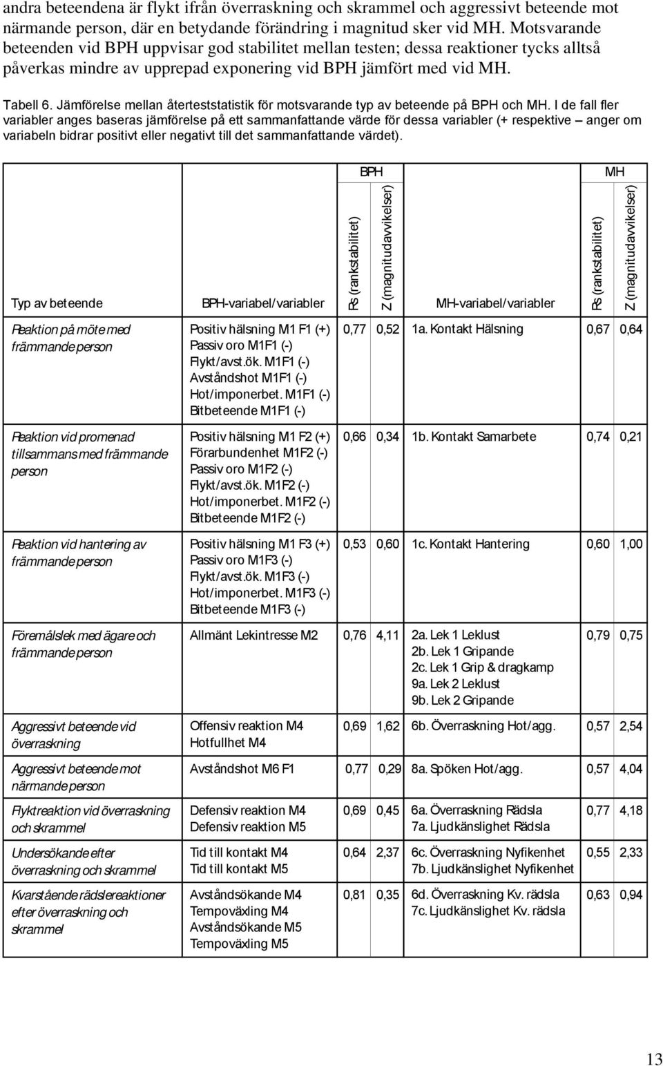 Jämförelse mellan återteststatistik för motsvarande typ av beteende på BPH och MH.