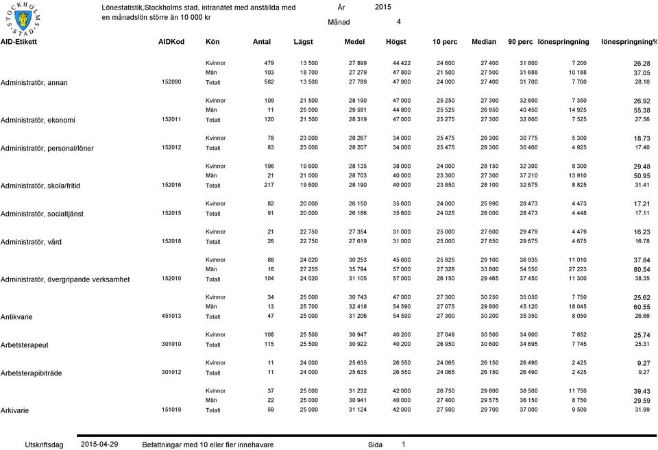 92 Män 11 25 000 29 591 800 25 525 26 950 0 50 1 925 55.38 Administratör, ekonomi 152011 Totalt 120 21 500 28 319 7 000 25 275 27 300 32 800 7 525 27.