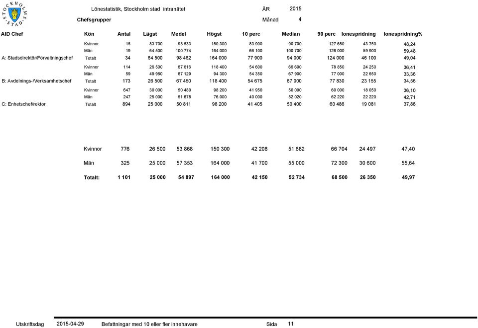 5 600 66 600 78 850 2 250 36,1 Män 59 9 980 67 129 9 300 5 350 67 900 77 000 22 650 33,36 B: Avdelnings-/Verksamhetschef Totalt 173 26 500 67 50 118 00 5 675 67 000 77 830 23 155 3,56 Kvinnor 67 30