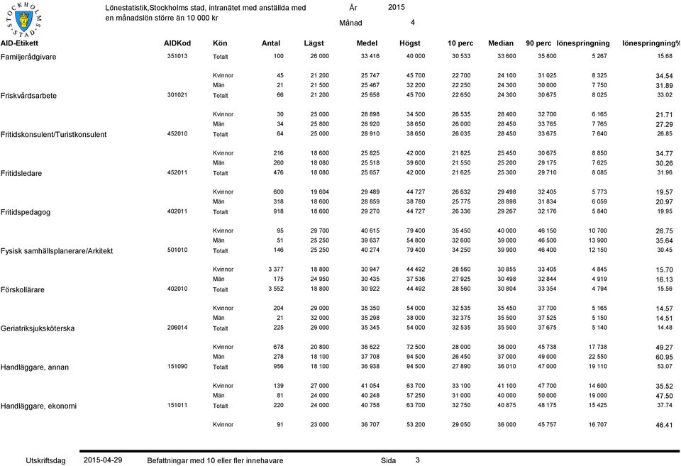 02 Kvinnor 30 25 000 28 898 3 500 26 535 28 00 32 700 6 165 21.71 Män 3 25 800 28 920 38 650 26 000 28 50 33 765 7 765 27.