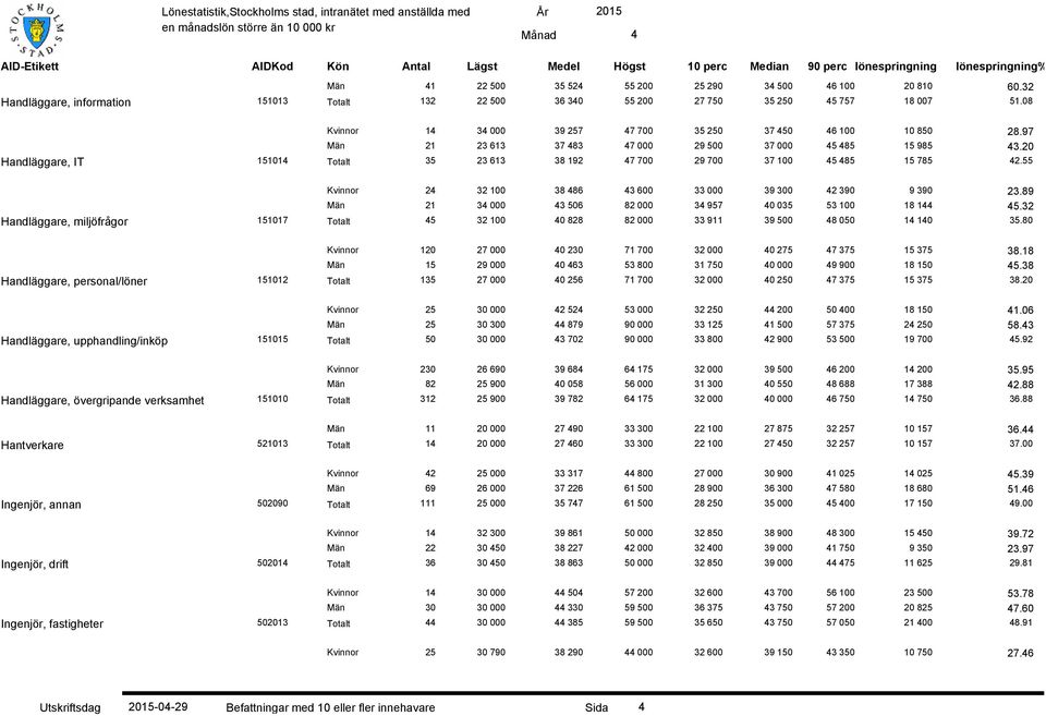 20 Handläggare, IT 15101 Totalt 35 23 613 38 192 7 700 29 700 37 100 5 85 15 785 2.55 Kvinnor 2 32 100 38 86 3 600 33 000 39 300 2 390 9 390 23.89 Män 21 3 000 3 506 82 000 3 957 0 035 53 100 18 1 5.