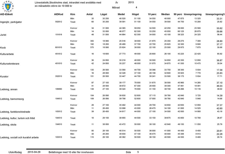 Kvinnor 393 18 080 25 516 38 000 21 975 25 350 29 275 7 300 28.80 Män 182 18 200 26 89 37 700 22 700 25 825 32 300 9 600 37.17 Kock 601010 Totalt 575 18 080 25 82 38 000 22 100 25 500 29 975 7 875 30.