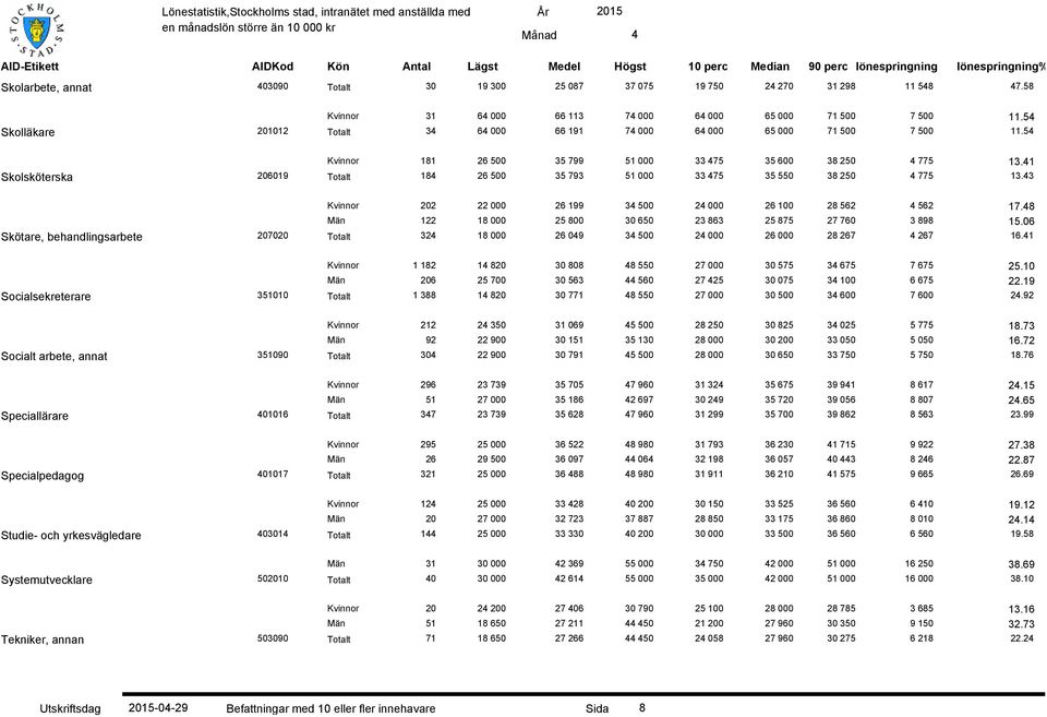 1 Skolsköterska 206019 Totalt 18 26 500 35 793 51 000 33 75 35 550 38 250 775 13.3 Kvinnor 202 22 000 26 199 3 500 2 000 26 100 28 562 562 17.