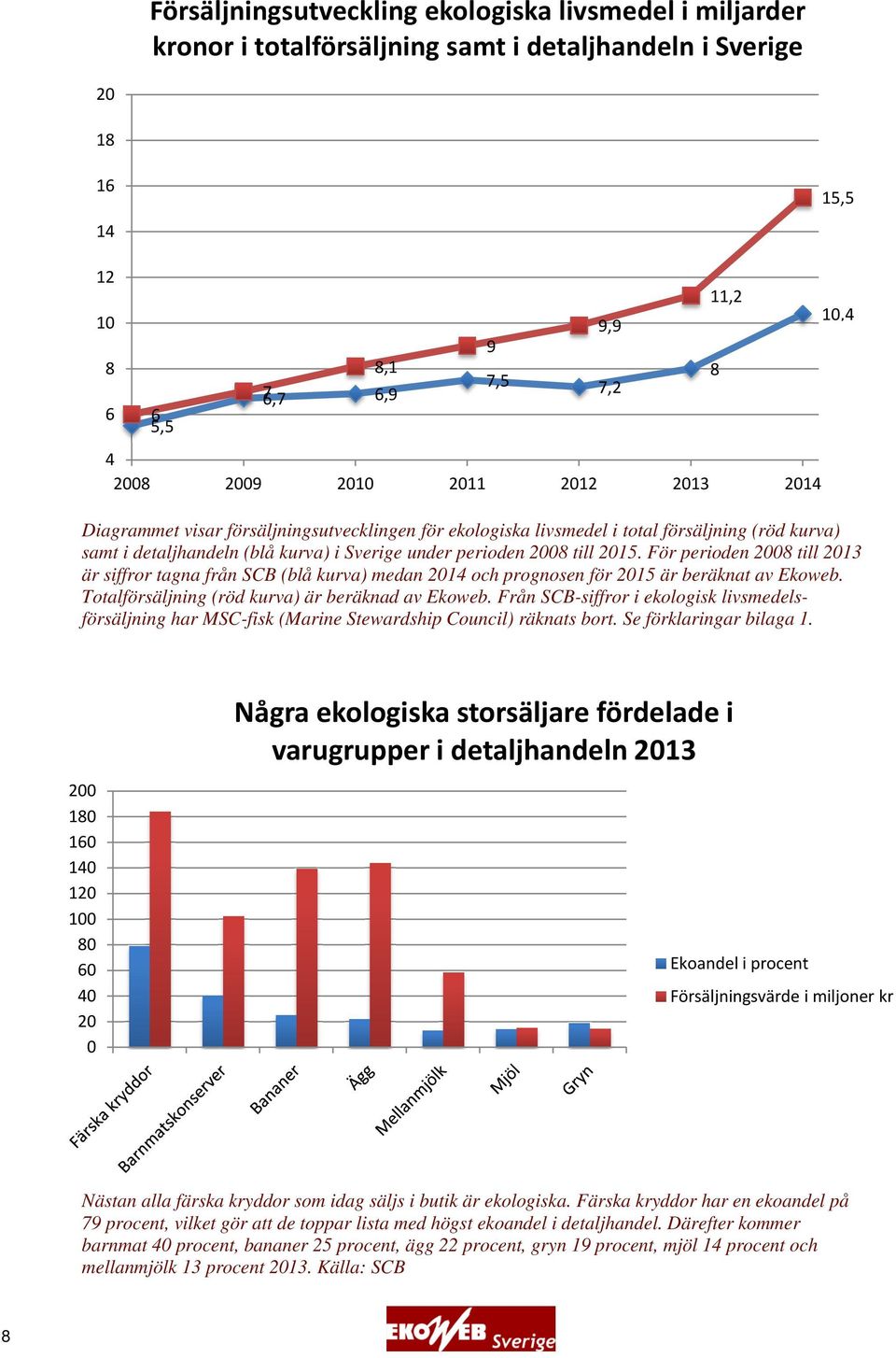 2015.. För perioden 2008 till 2013 är siffror tagna från SCB (blå kurva) medan 2014 och prognosen för 2015 är beräknat av Ekoweb. Totalförsäljning (röd kurva) är beräknad av Ekoweb.