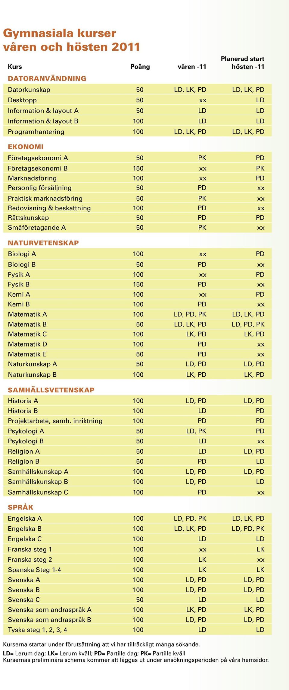 Praktisk marknadsföring 50 PK xx Redovisning & beskattning 100 PD xx Rättskunskap 50 PD PD Småföretagande A 50 PK xx NATURVETENSKAP Biologi A 100 xx PD Biologi B 50 PD xx Fysik A 100 xx PD Fysik B