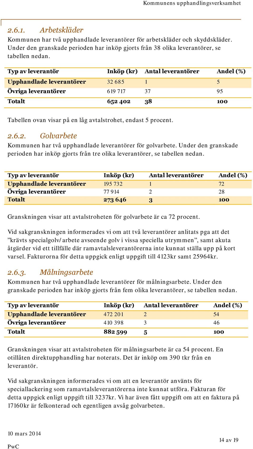 endast 5 procent. 2.6.2. Golvarbete Kommunen har två upphandlade leverantörer för golvarbete. Under den granskade perioden har inköp gjorts från tre olika leverantörer, se tabellen nedan.