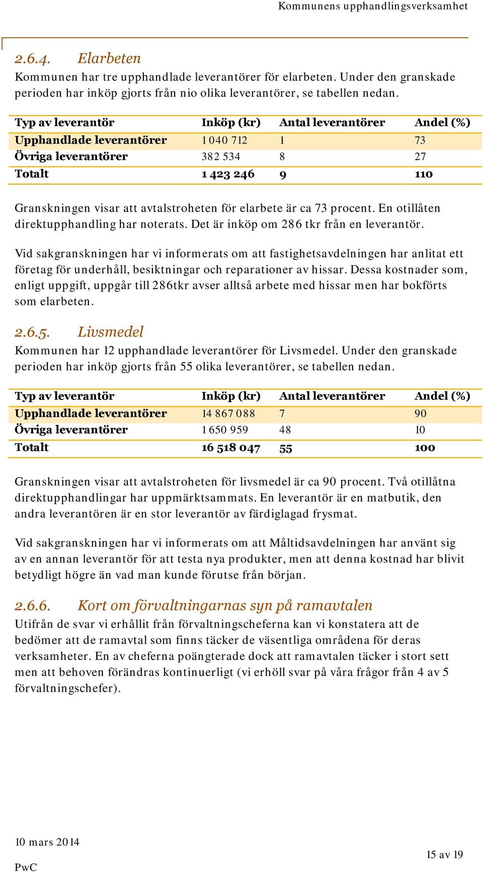 elarbete är ca 73 procent. En otillåten direktupphandling har noterats. Det är inköp om 286 tkr från en leverantör.
