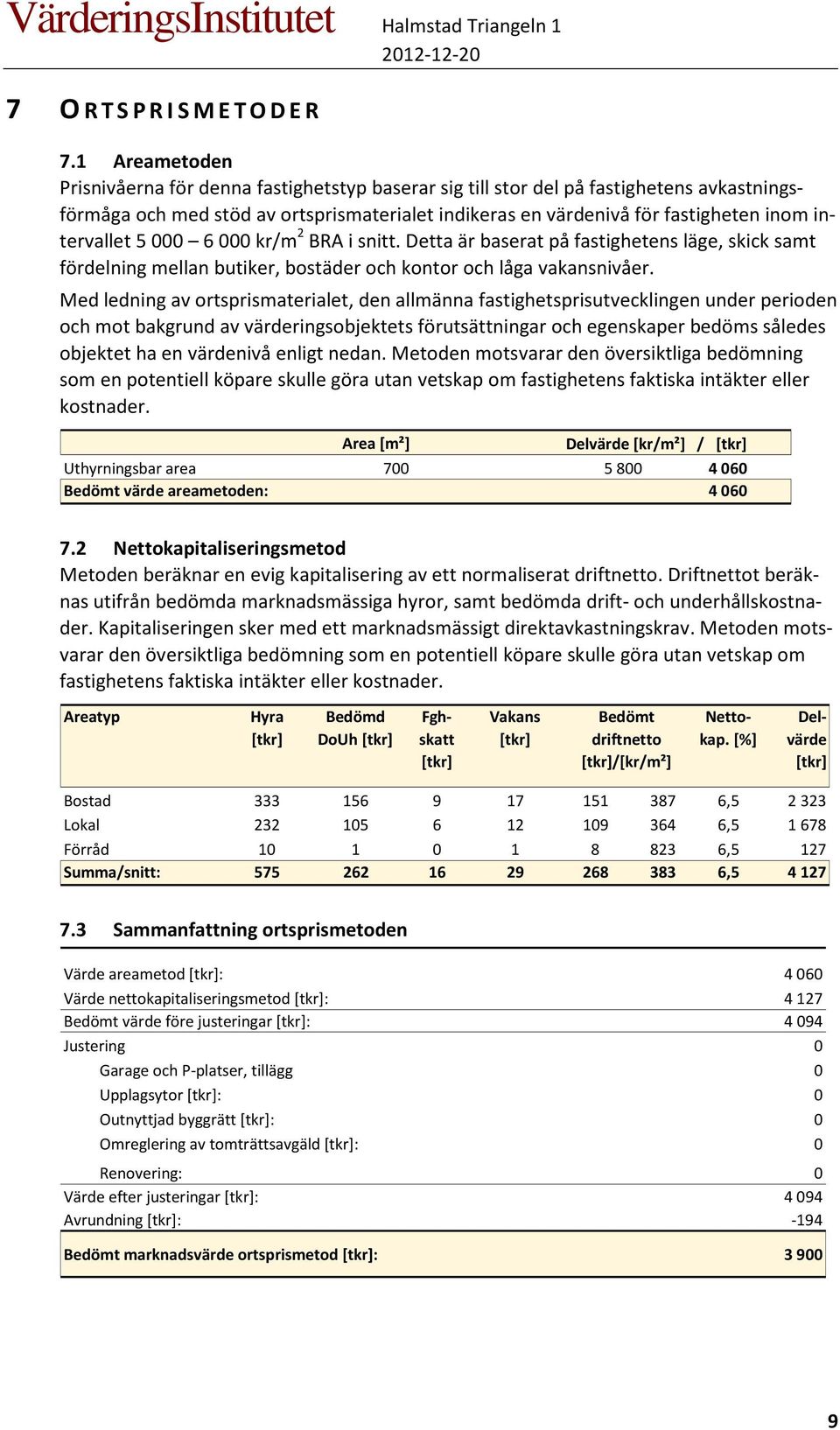 intervallet 5 000 6 000 kr/m 2 BRA i snitt. Detta är baserat på fastighetens läge, skick samt fördelning mellan butiker, bostäder och kontor och låga vakansnivåer.