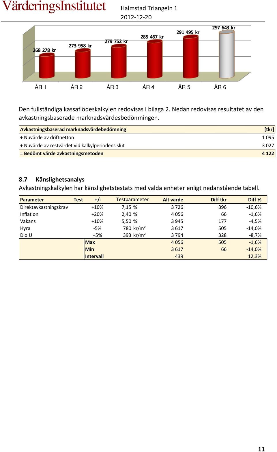 Avkastningsbaserad marknadsvärdebedömning + Nuvärde av driftnetton 1 095 + Nuvärde av restvärdet vid kalkylperiodens slut 3 027 = Bedömt värde avkastningsmetoden 4 122 [tkr] 8.