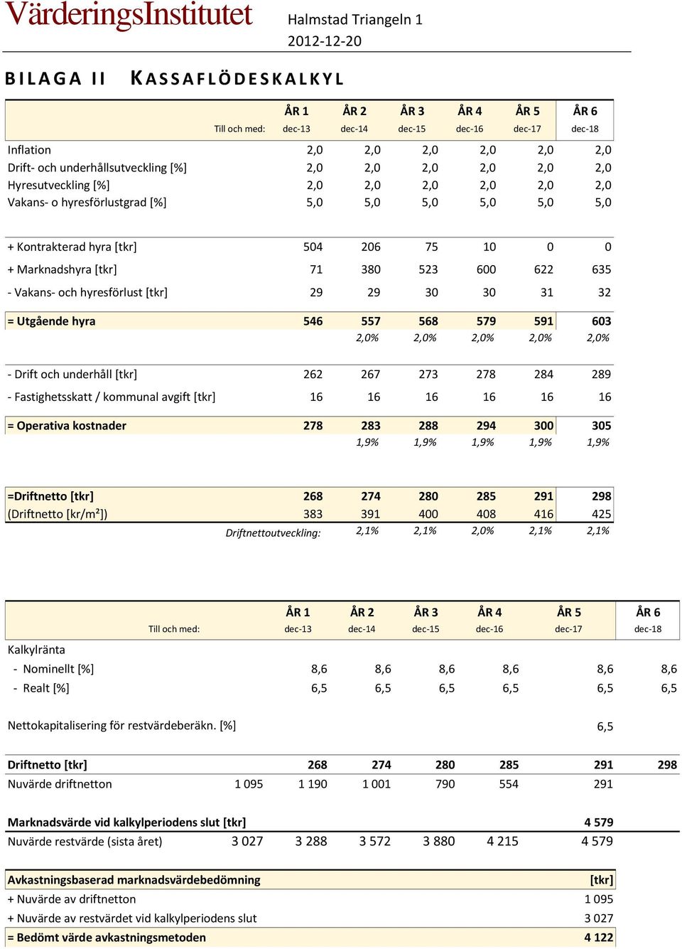 Vakans- och hyresförlust [tkr] 29 29 30 30 31 32 = Utgående hyra 546 557 568 579 591 603 2,0% 2,0% 2,0% 2,0% 2,0% - Drift och underhåll [tkr] 262 267 273 278 284 289 - Fastighetsskatt / kommunal