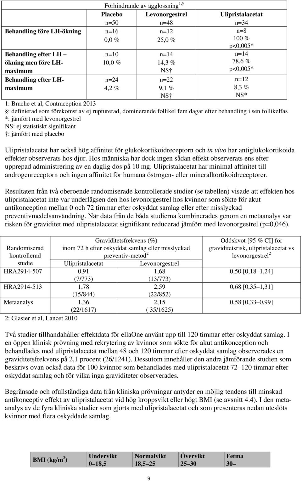 dominerande follikel fem dagar efter behandling i sen follikelfas *: jämfört med levonorgestrel NS: ej statistiskt signifikant : jämfört med placebo Ulipristalacetat har också hög affinitet för