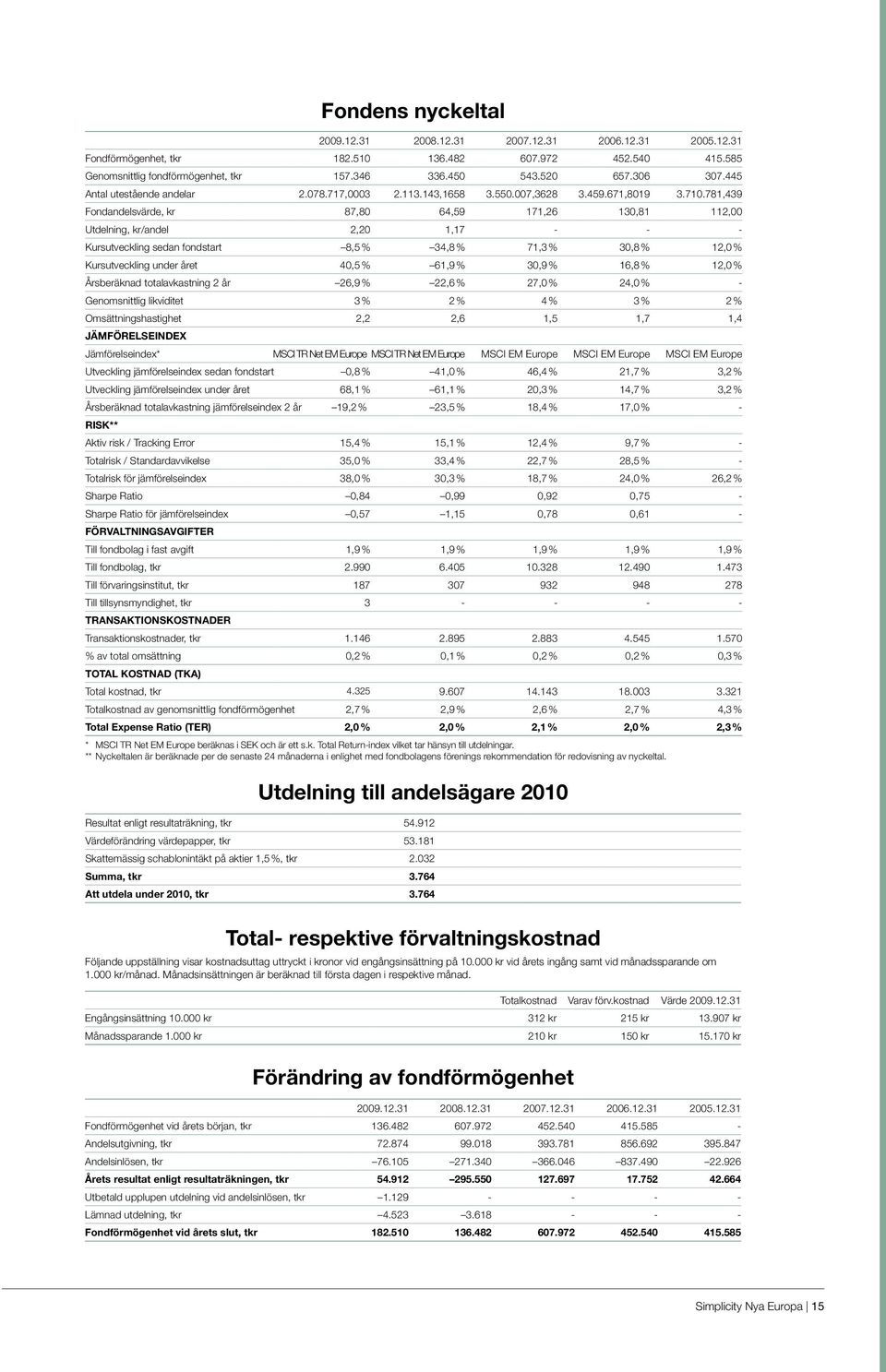 781,439 Fondandelsvärde, kr 87,80 64,59 171,26 130,81 112,00 Utdelning, kr/andel 2,20 1,17 - - - Kursutveckling sedan fondstart 8,5 % 34,8 % 71,3 % 30,8 % 12,0 % Kursutveckling under året 40,5 % 61,9