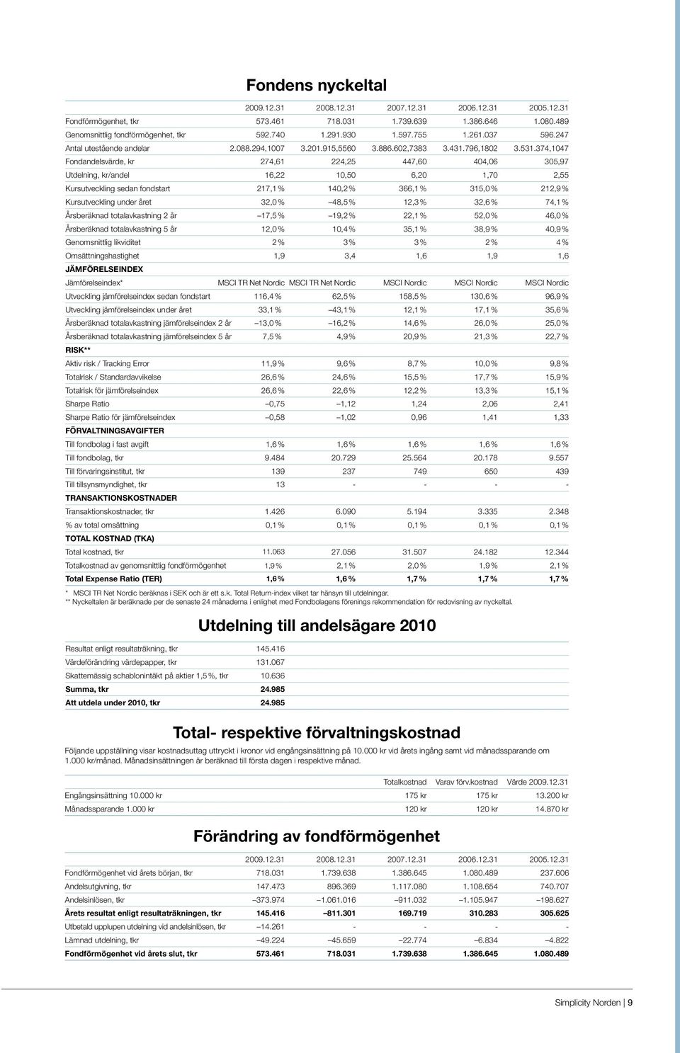 597.755 1.261.037 596.247 Antal utestående andelar 2.088.294,1007 3.201.915,5560 3.886.602,7383 3.431.796,1802 3.531.