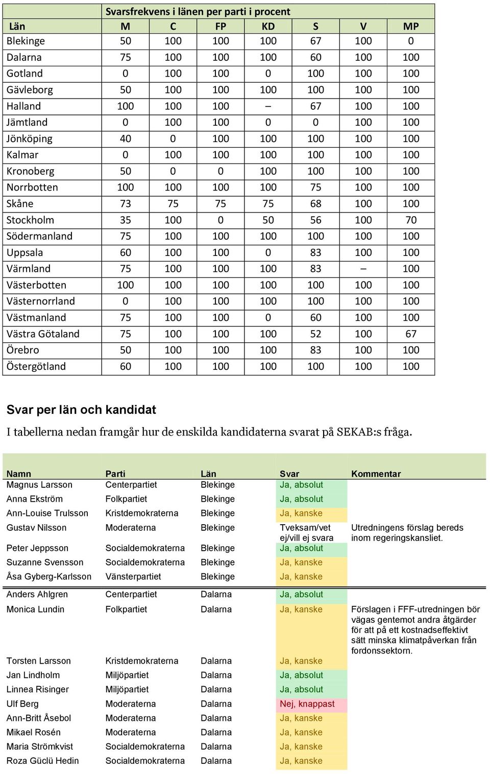 100 Skåne 73 75 75 75 68 100 100 Stockholm 35 100 0 50 56 100 70 Södermanland 75 100 100 100 100 100 100 Uppsala 60 100 100 0 83 100 100 Värmland 75 100 100 100 83 100 Västerbotten 100 100 100 100