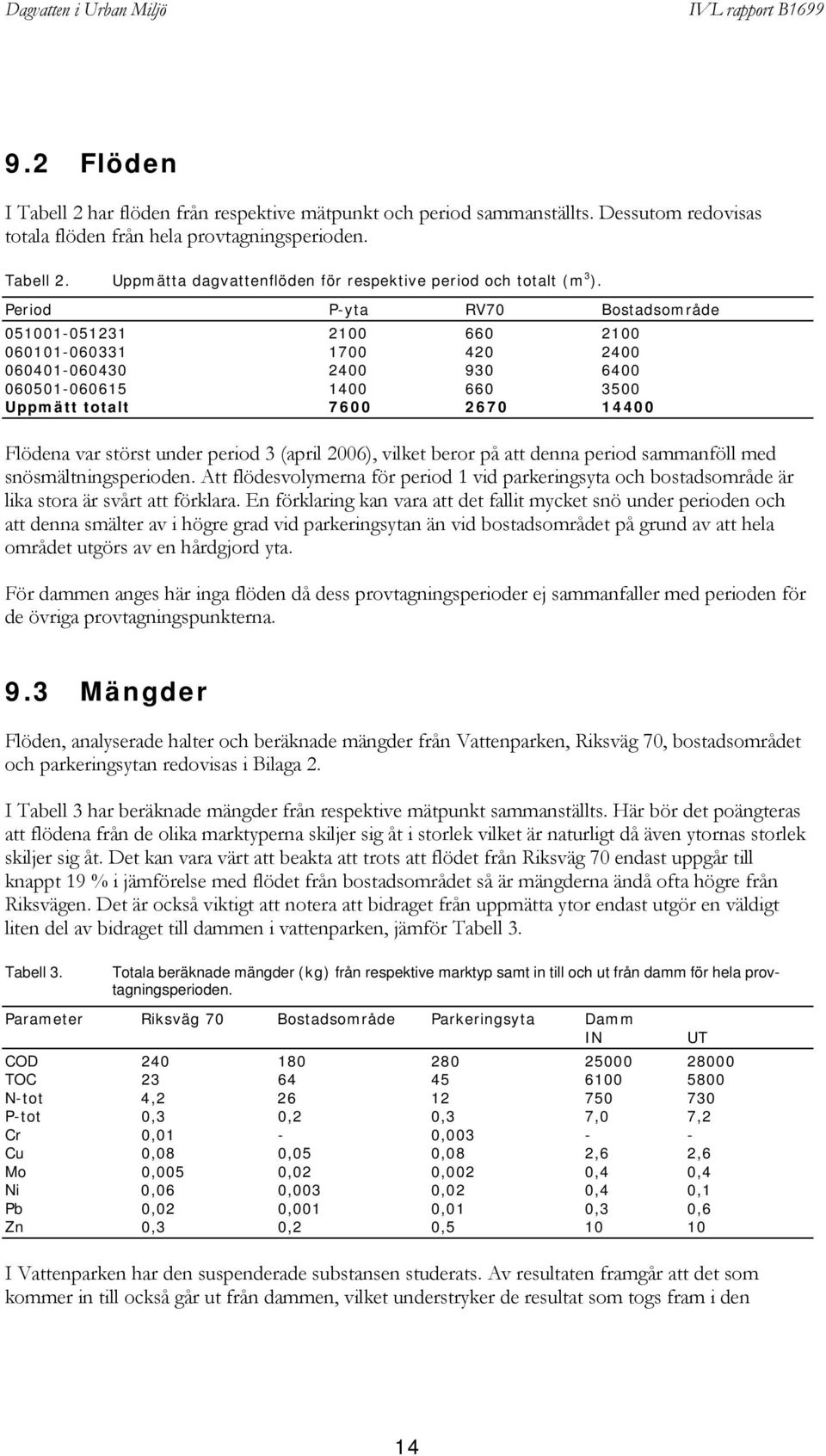 period 3 (april 2006), vilket beror på att denna period sammanföll med snösmältningsperioden. Att flödesvolymerna för period 1 vid parkeringsyta och bostadsområde är lika stora är svårt att förklara.