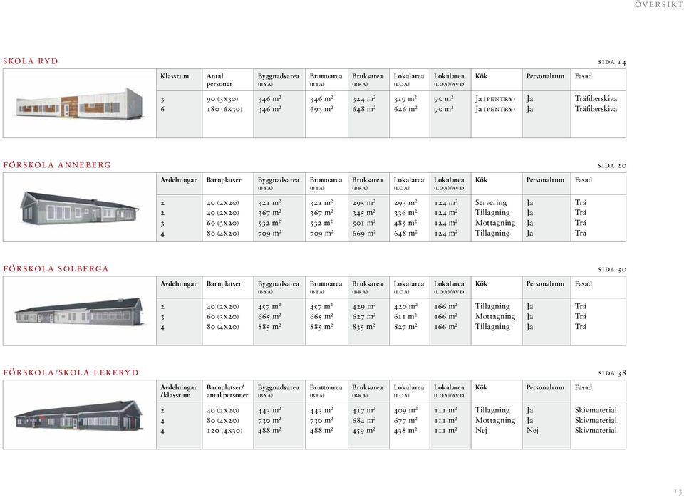 Bruttoarea (bta) Bruksarea (bra) Lokalarea (loa) Lokalarea (loa)/avd Kök Personalrum Fasad 2 2 3 4 40 (2x20) 40 (2x20) 60 (3x20) 80 (4x20) 321 m 2 367 m 2 532 m 2 709 m 2 321 m 2 367 m 2 532 m 2 709