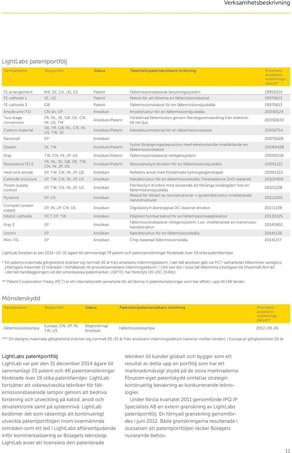 fältemissionsljuskälla 19970613 Anode and ITO CN div, EP Ansökan Anodstruktur för en fältemissionsljuskälla 20040129 Two stage FR, NL, SE, GB, DE, CN, Förbättrad fältemission genom