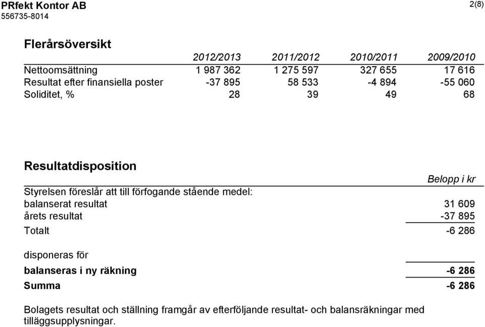 föreslår att till förfogande stående medel: balanserat resultat 31 609 årets resultat -37 895 Totalt -6 286 disponeras för balanseras