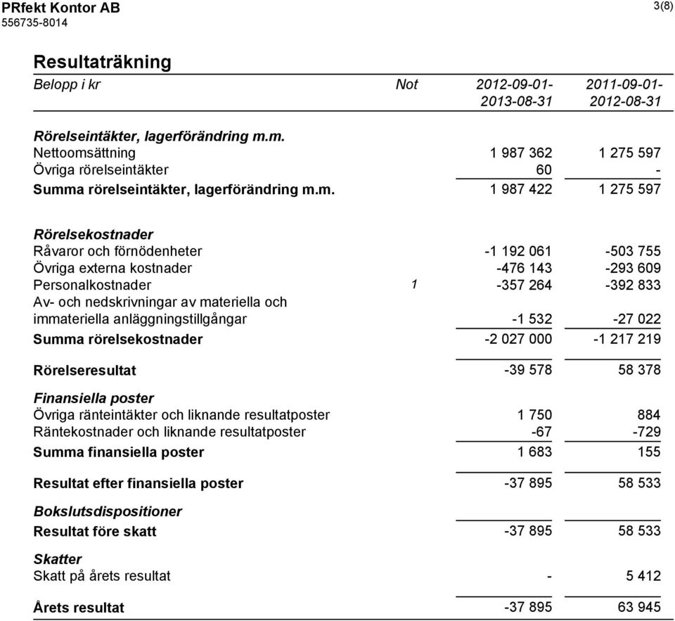 externa kostnader -476 143-293 609 Personalkostnader 1-357 264-392 833 Av- och nedskrivningar av materiella och immateriella anläggningstillgångar -1 532-27 022 Summa rörelsekostnader -2 027 000-1