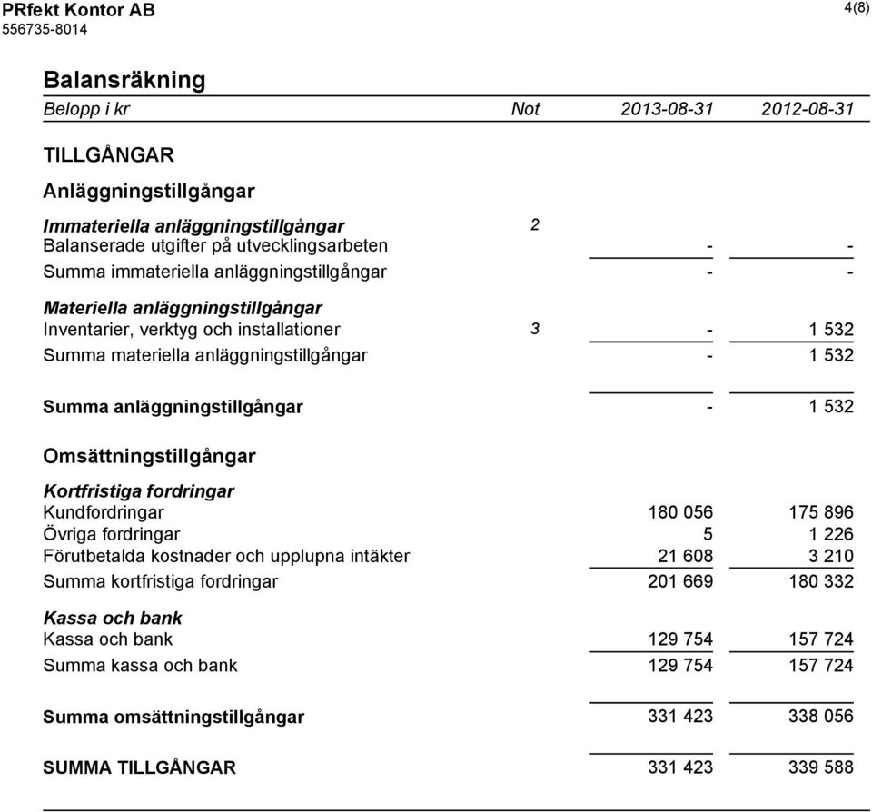 anläggningstillgångar - 1 532 Omsättningstillgångar Kortfristiga fordringar Kundfordringar 180 056 175 896 Övriga fordringar 5 1 226 Förutbetalda kostnader och upplupna intäkter 21 608