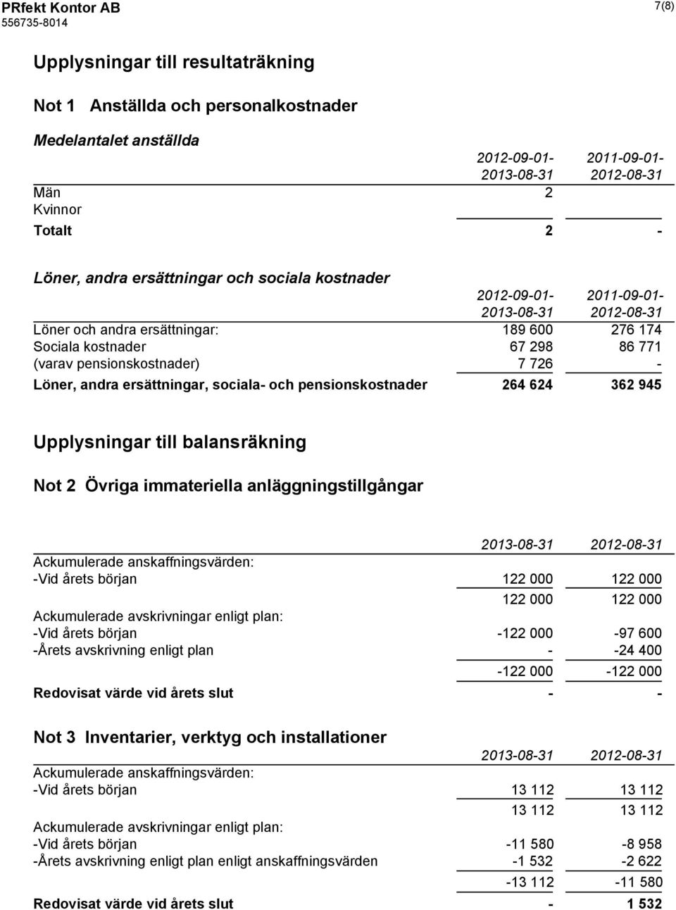 pensionskostnader 264 624 362 945 Upplysningar till balansräkning Not 2 Övriga immateriella anläggningstillgångar Ackumulerade anskaffningsvärden: -Vid årets början 122 000 122 000 122 000 122 000