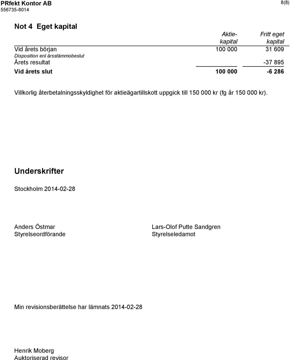 aktieägartillskott uppgick till 150 000 kr (fg år 150 000 kr).