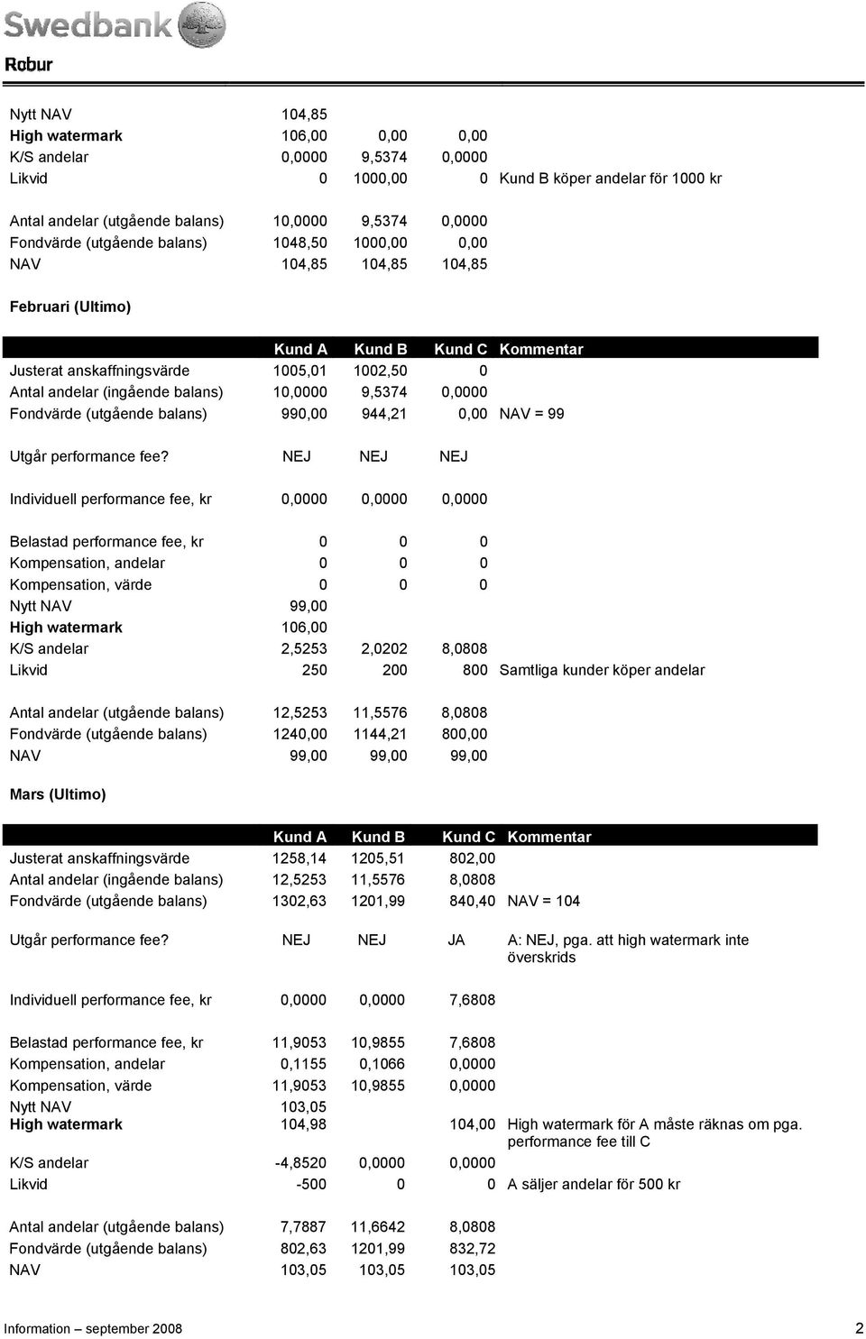 9,5374 0,0000 Fondvärde (utgående balans) 990,00 944,21 0,00 NAV = 99 Utgår performance fee?