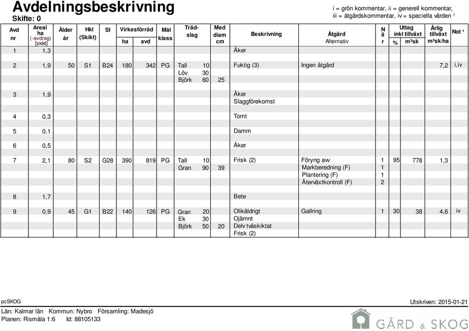 Ingen åtgärd 7,2 i,iv Löv 30 Björk 60 25 1,9 Åker Slaggförekomst 0,3 Tomt 0,1 Damm 0,5 Åker 7 2,1 80 S2 G28 390 819 PG Tall 10 Frisk (2) Föryng avv 1 95 778 1,3 Gran 90 39 Markberedning (F) 1