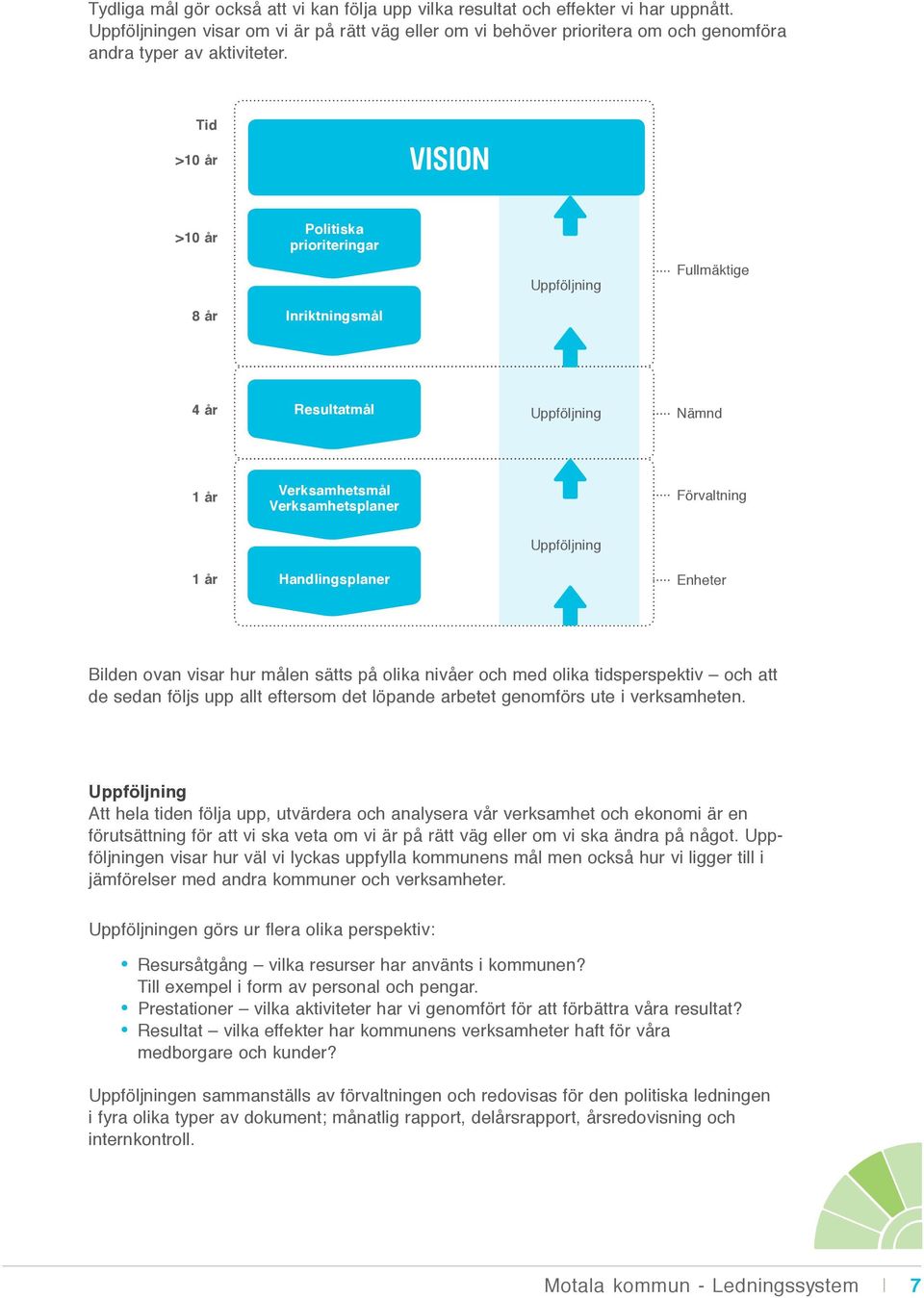 Tid >10 år Vision >10 år Politiska prioriteringar Uppföljning Fullmäktige 8 år Inriktningsmål 4 år Resultatmål Uppföljning Nämnd 1 år Verksamhetsmål Verksamhetsplaner Förvaltning Uppföljning 1 år