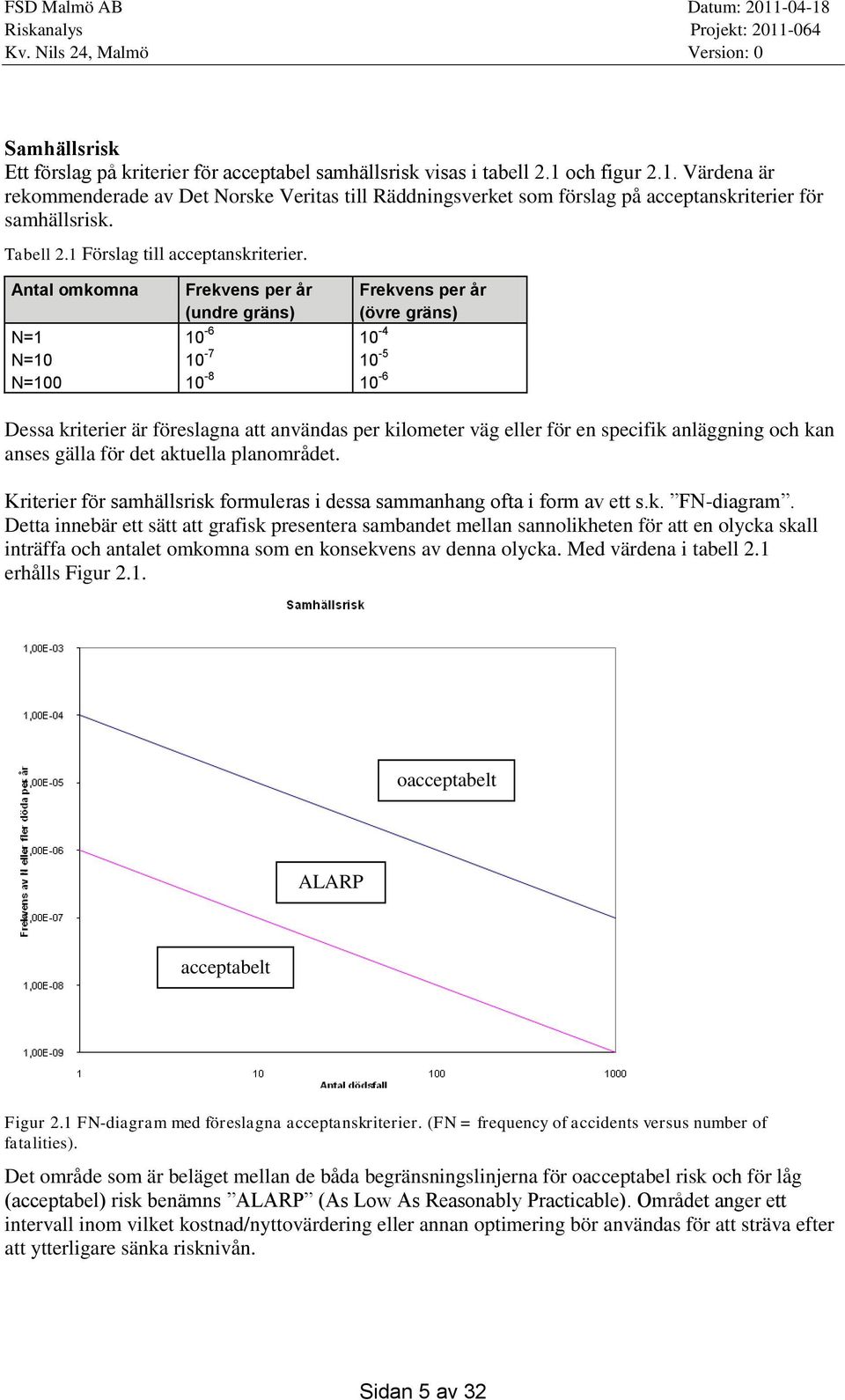 Antal omkomna N=1 N=10 N=100 Frekvens per år (undre gräns) 10-6 10-7 10-8 Frekvens per år (övre gräns) 10-4 10-5 10-6 Dessa kriterier är föreslagna att användas per kilometer väg eller för en
