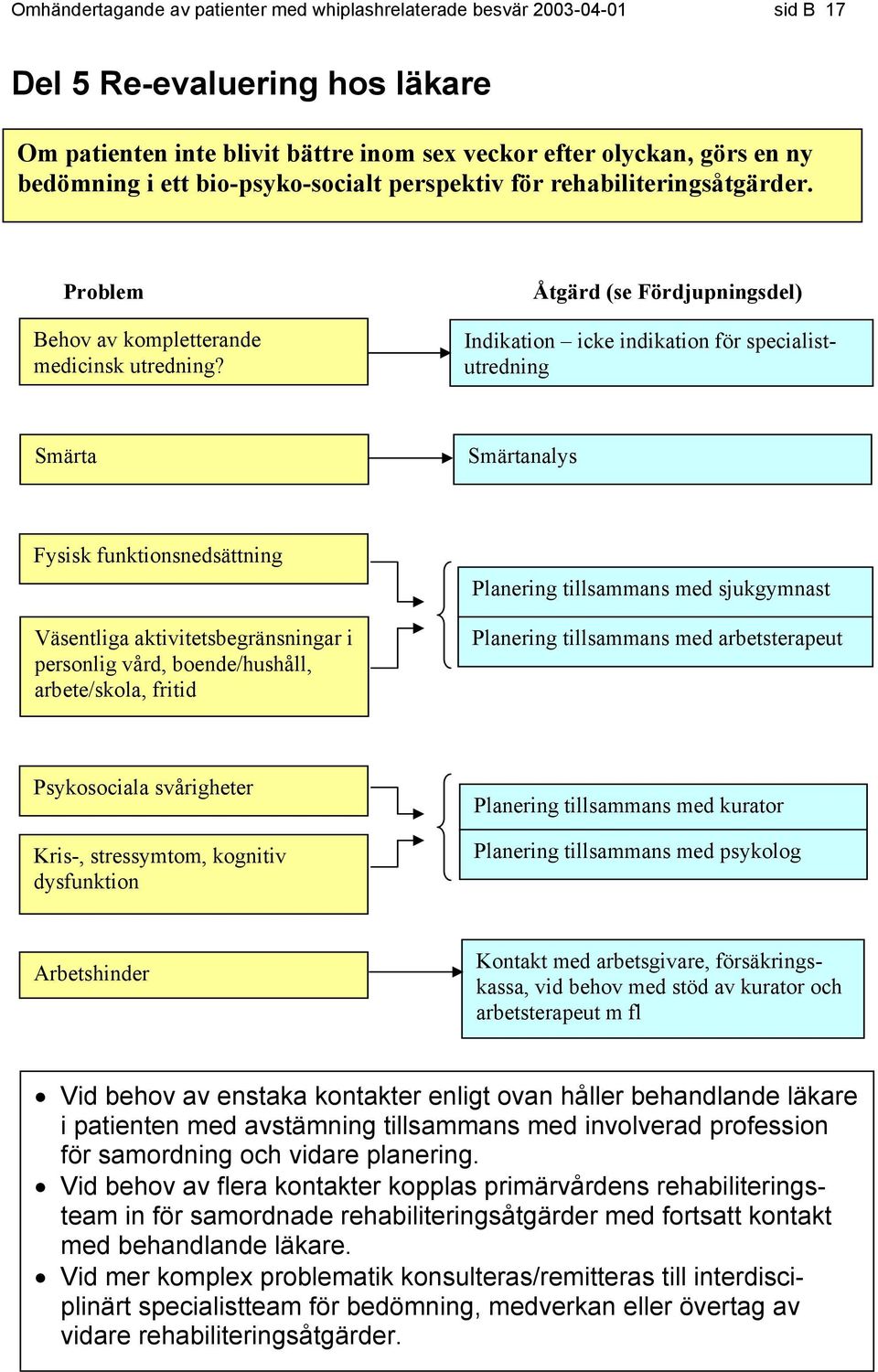 Åtgärd (se Fördjupningsdel) Indikation icke indikation för specialistutredning Smärta Smärtanalys Fysisk funktionsnedsättning Väsentliga aktivitetsbegränsningar i personlig vård, boende/hushåll,