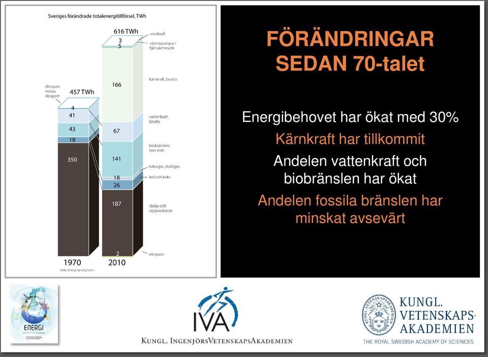 Andelen vattenkraft och biobränslen har