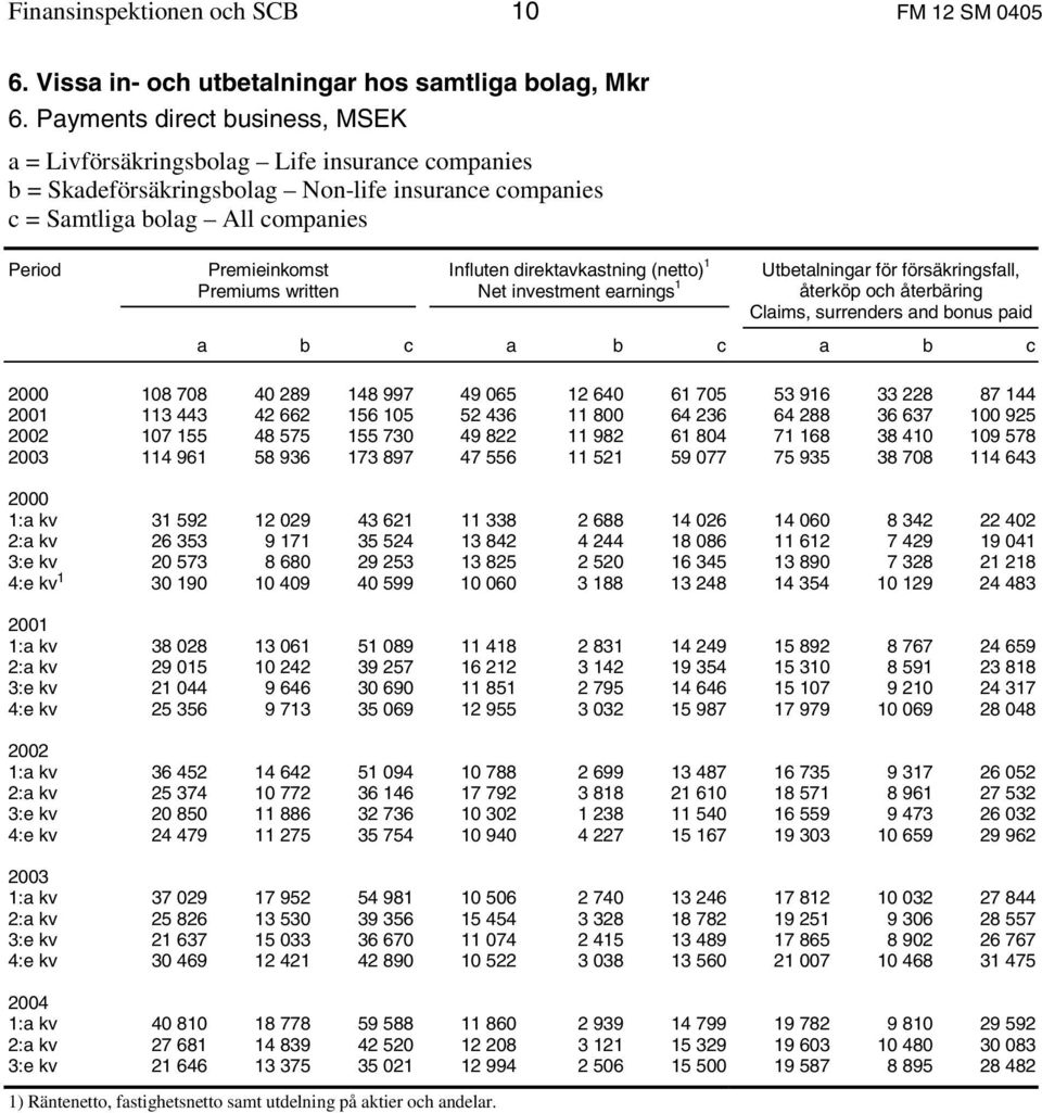 written Influten direktavkastning (netto) 1 Net investment earnings 1 Utbetalningar för försäkringsfall, återköp och återbäring Claims, surrenders and bonus paid a b c a b c a b c 2000 108 708 40 289