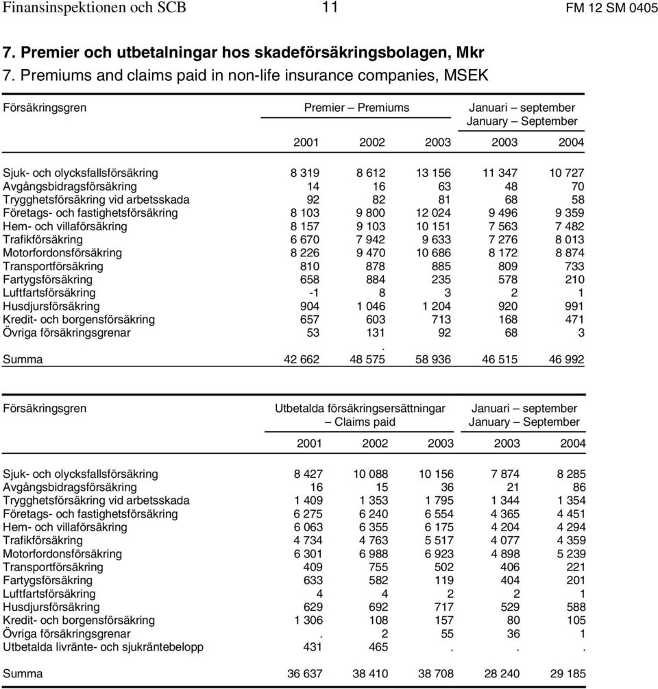 612 13 156 11 347 10 727 Avgångsbidragsförsäkring 14 16 63 48 70 Trygghetsförsäkring vid arbetsskada 92 82 81 68 58 Företags- och fastighetsförsäkring 8 103 9 800 12 024 9 496 9 359 Hem- och