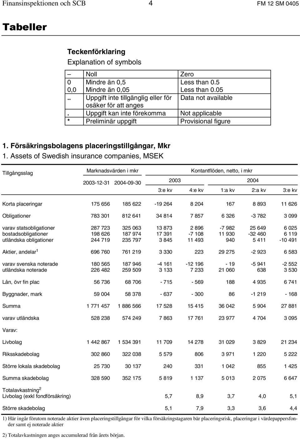 Assets of Swedish insurance companies, MSEK Tillgångsslag Marknadsvärden i mkr 2003-12-31 2004-09-30 Kontantflöden, netto, i mkr 2003 2004 3:e kv 4:e kv 1:a kv 2:a kv 3:e kv Korta placeringar 175 656