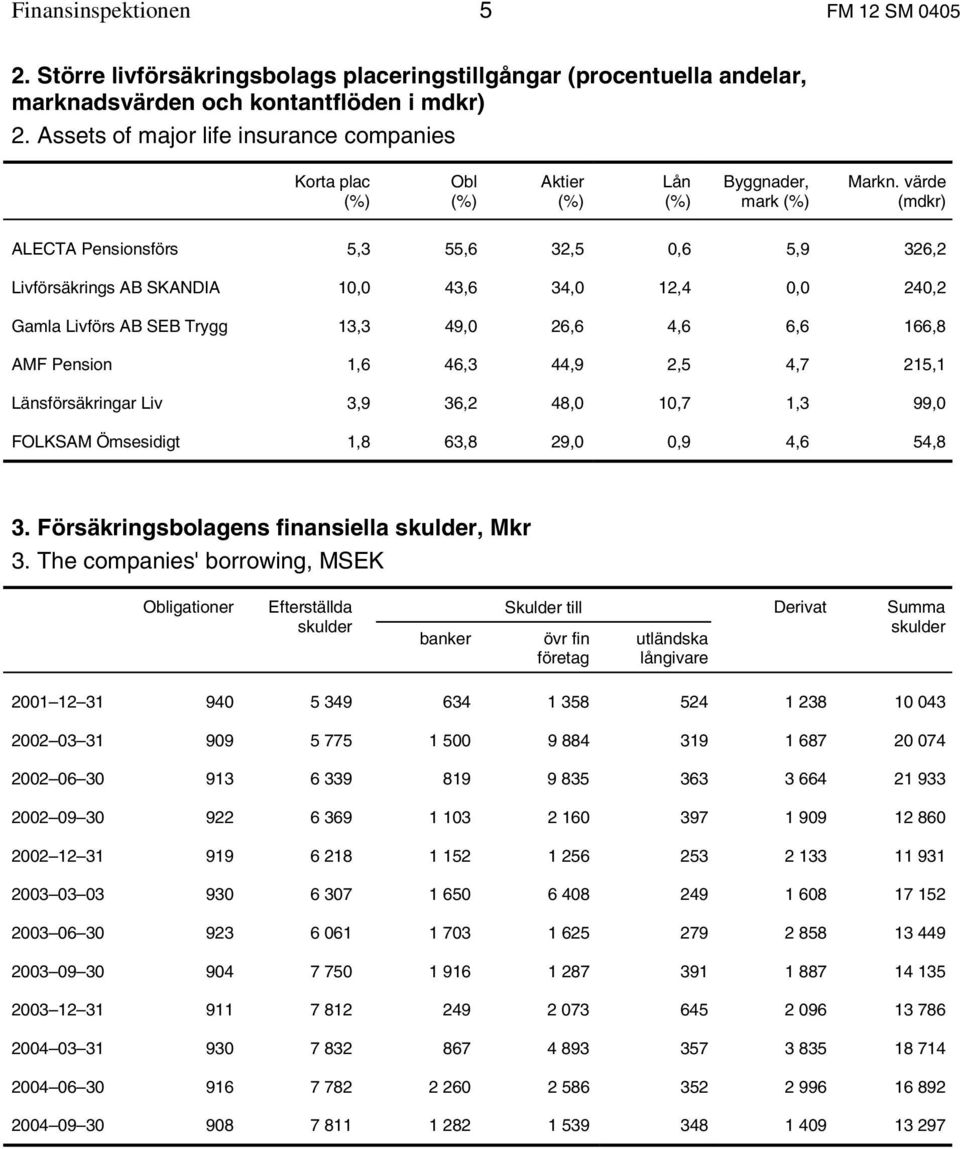 värde (mdkr) ALECTA Pensionsförs 5,3 55,6 32,5 0,6 5,9 326,2 Livförsäkrings AB SKANDIA 10,0 43,6 34,0 12,4 0,0 240,2 Gamla Livförs AB SEB Trygg 13,3 49,0 26,6 4,6 6,6 166,8 AMF Pension 1,6 46,3 44,9