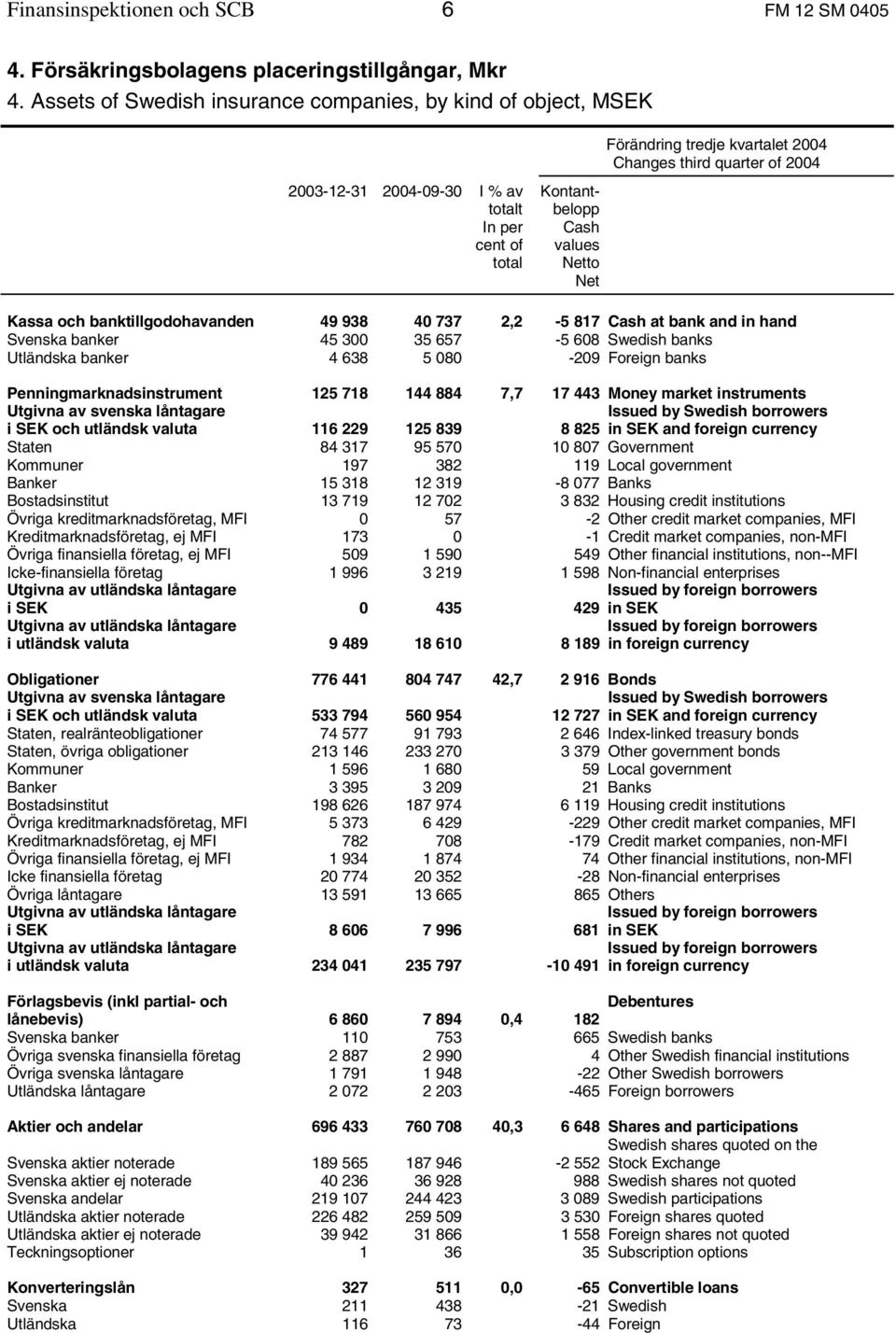 third quarter of 2004 Kassa och banktillgodohavanden 49 938 40 737 2,2-5 817 Cash at bank and in hand Svenska banker 45 300 35 657-5 608 Swedish banks Utländska banker 4 638 5 080-209 Foreign banks