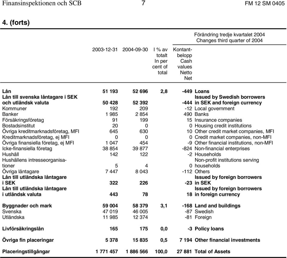 till svenska låntagare i SEK Issued by Swedish borrowers och utländsk valuta 50 428 52 392-444 in SEK and foreign currency Kommuner 192 209-12 Local government Banker 1 985 2 854 490 Banks