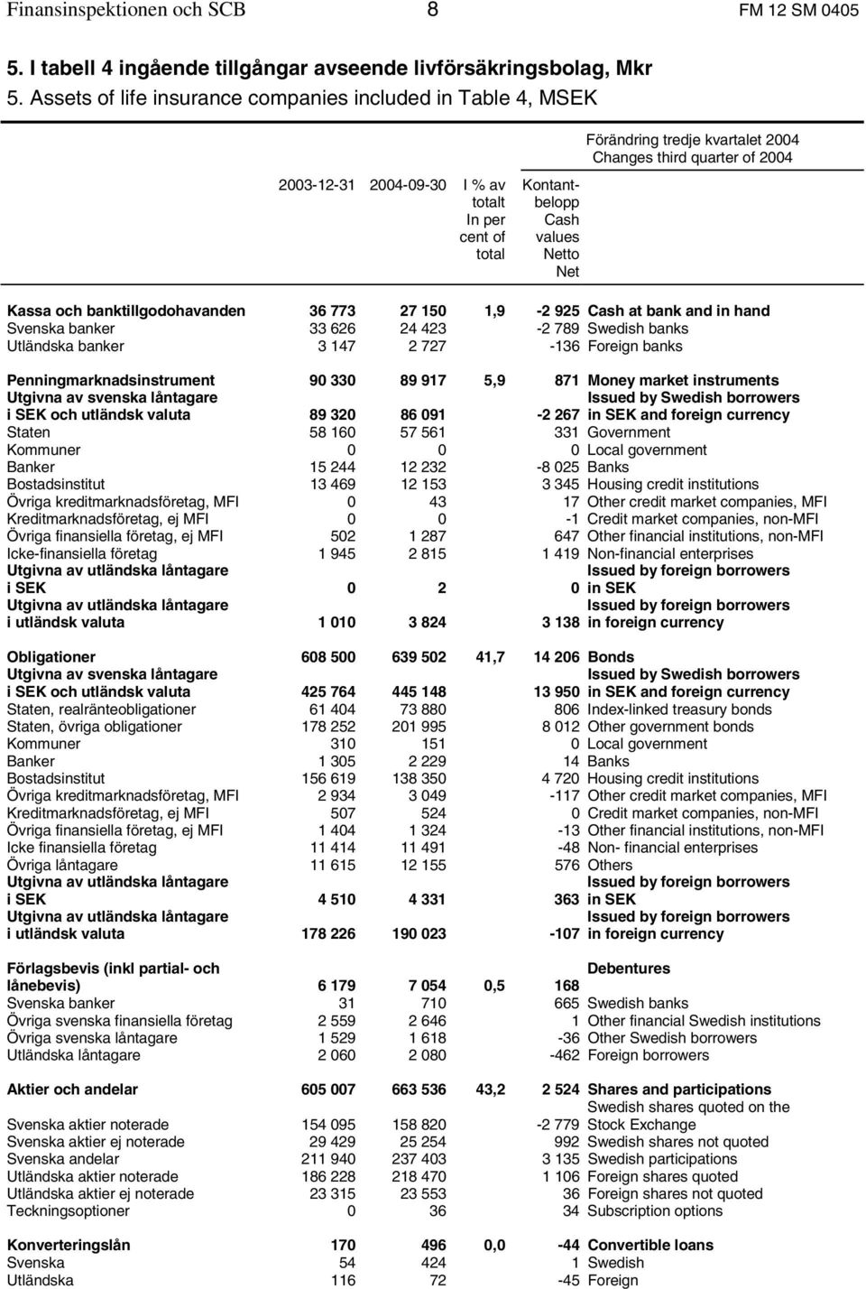 third quarter of 2004 Kassa och banktillgodohavanden 36 773 27 150 1,9-2 925 Cash at bank and in hand Svenska banker 33 626 24 423-2 789 Swedish banks Utländska banker 3 147 2 727-136 Foreign banks