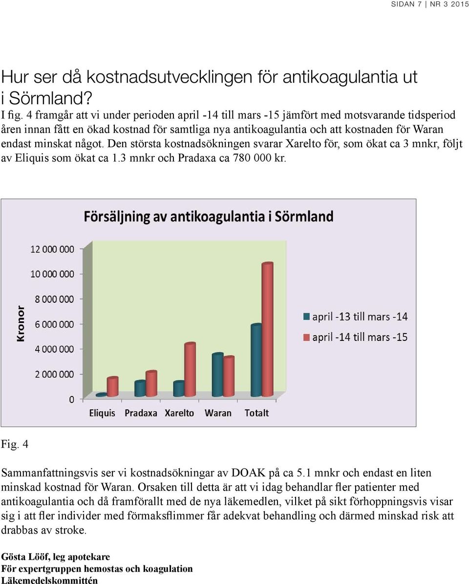 något. Den största kostnadsökningen svarar Xarelto för, som ökat ca 3 mnkr, följt av Eliquis som ökat ca 1.3 mnkr och Pradaxa ca 780 000 kr. Fig.