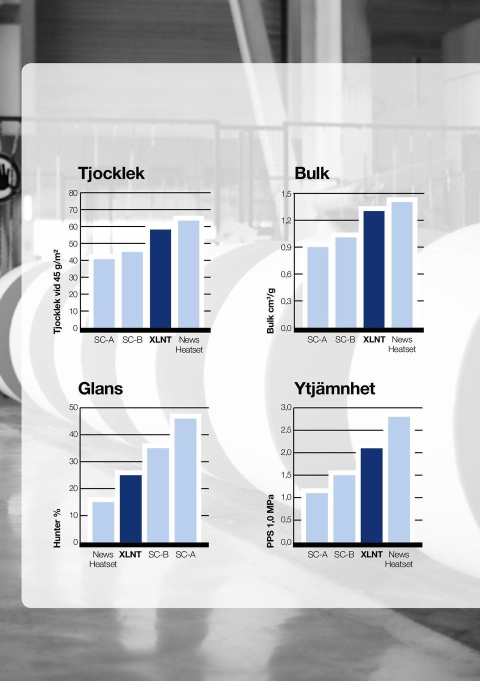 News Heatset 50 40 Glans 3,0 2,5 Ytjämnhet Gloss Hunter % 30 20 10 0 News XLNT