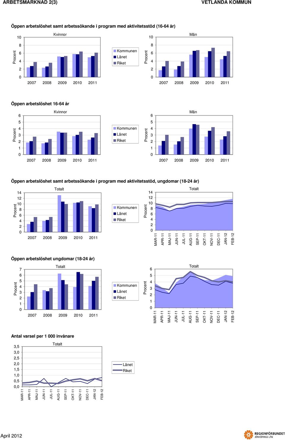 JUL- AUG- SEP- OKT- NOV- DEC- JAN- FEB- Öppen arbetslöshet ungdomar (- år) 7 7 9 MAR- APR- MAJ- JUN- JUL- AUG- SEP-