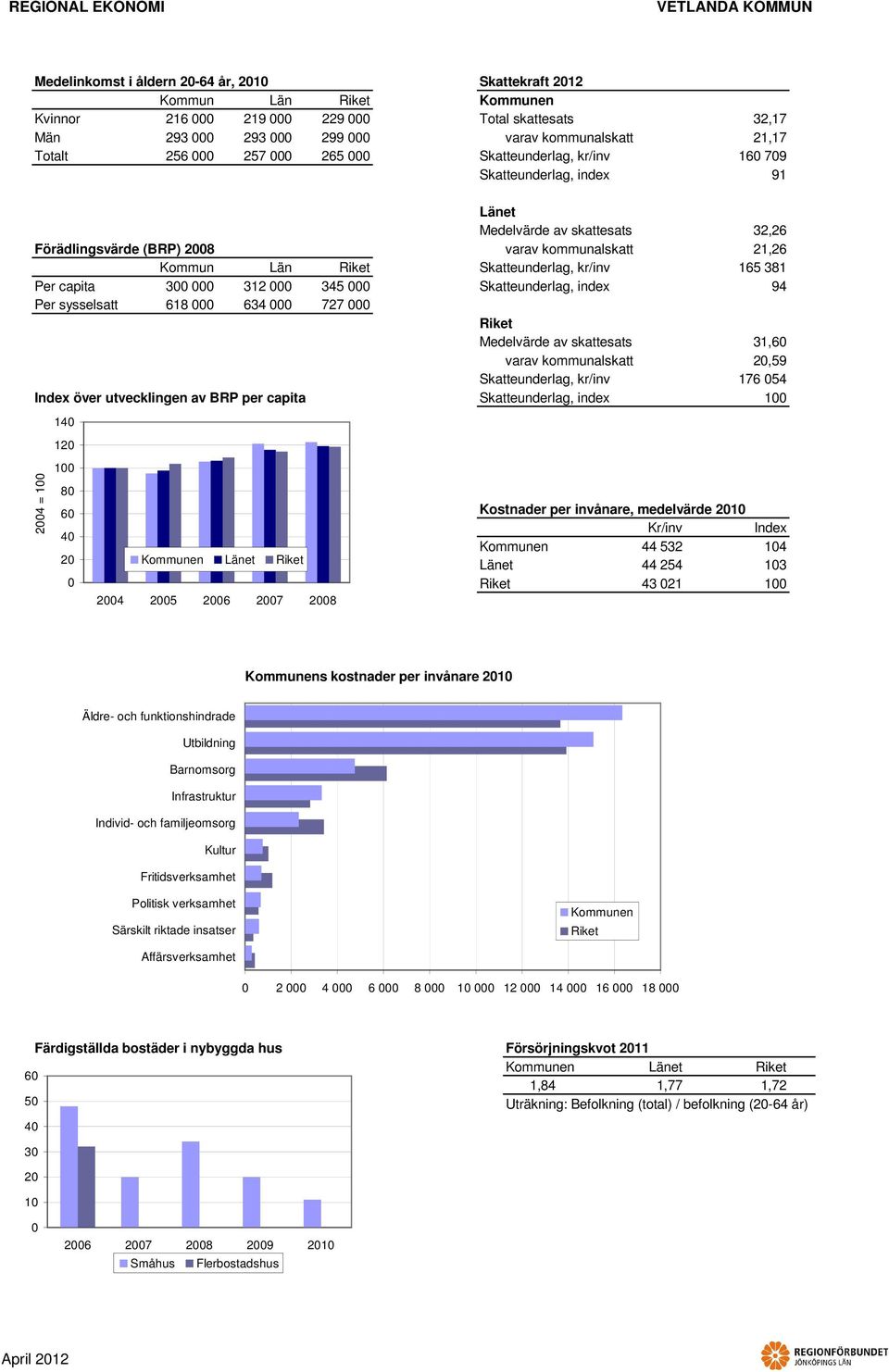 Index över utvecklingen av BRP per capita Skatteunderlag, index = 7,, 9,,9 7 Kostnader per invånare, medelvärde Kr/inv Index s kostnader per invånare Äldre- och funktionshindrade Utbildning