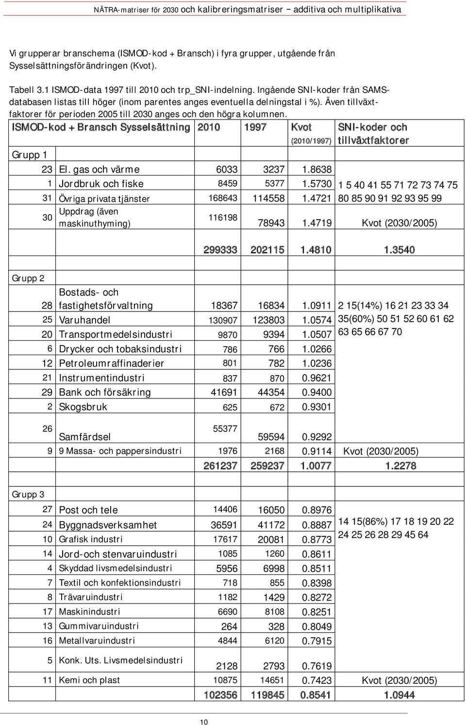 ISMOD-kod + Bransch Sysselsättning 2010 1997 Kvot (2010/1997) SNI-koder och tillväxtfaktorer Grupp 1 23 El. gas och värme 6033 3237 1.8638 1 Jordbruk och fiske 8459 5377 1.