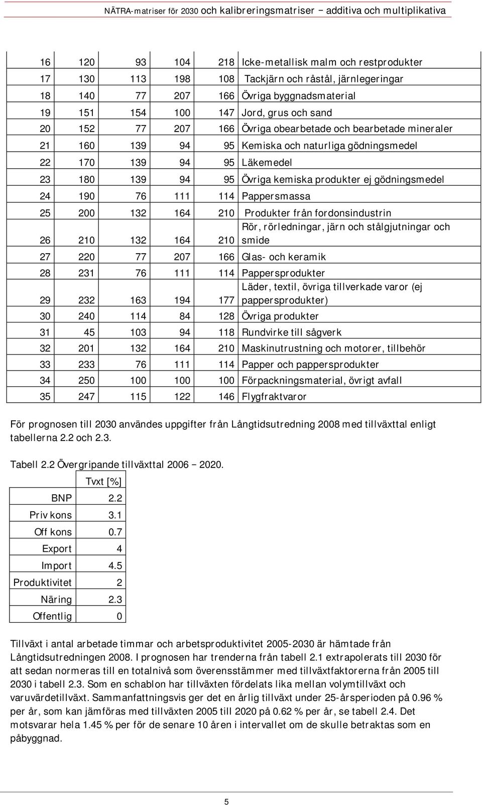 190 76 111 114 Pappersmassa 25 200 132 164 210 Produkter från fordonsindustrin Rör, rörledningar, järn och stålgjutningar och 26 210 132 164 210 smide 27 220 77 207 166 Glas- och keramik 28 231 76