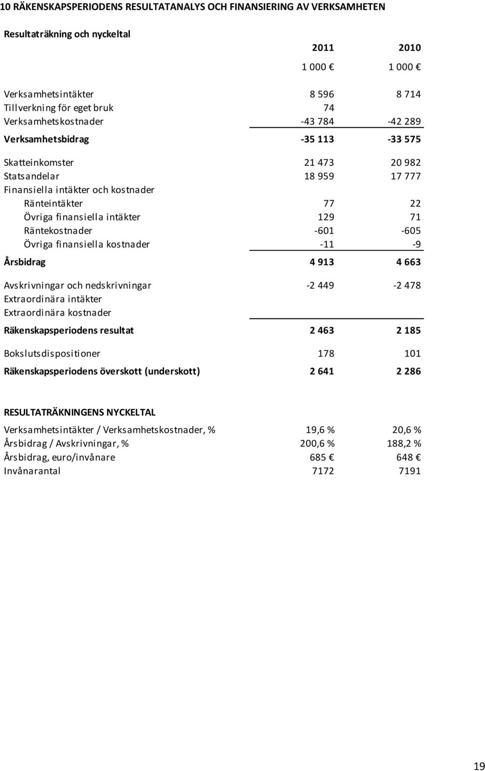 intäkter 129 71 Räntekostnader -601-605 Övriga finansiella kostnader -11-9 Årsbidrag 4 913 4 663 Avskrivningar och nedskrivningar -2 449-2 478 Extraordinära intäkter Extraordinära kostnader