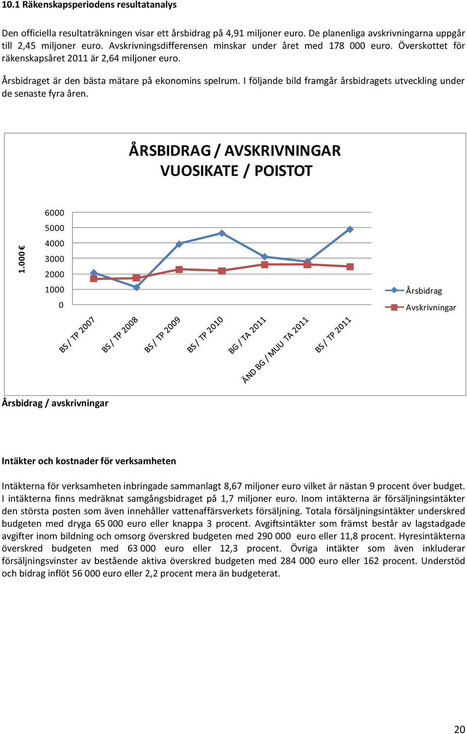 I följande bild framgår årsbidragets utveckling under de senaste fyra åren. ÅRSBIDRAG / AVSKRIVNINGAR VUOSIKATE / POISTOT 1.
