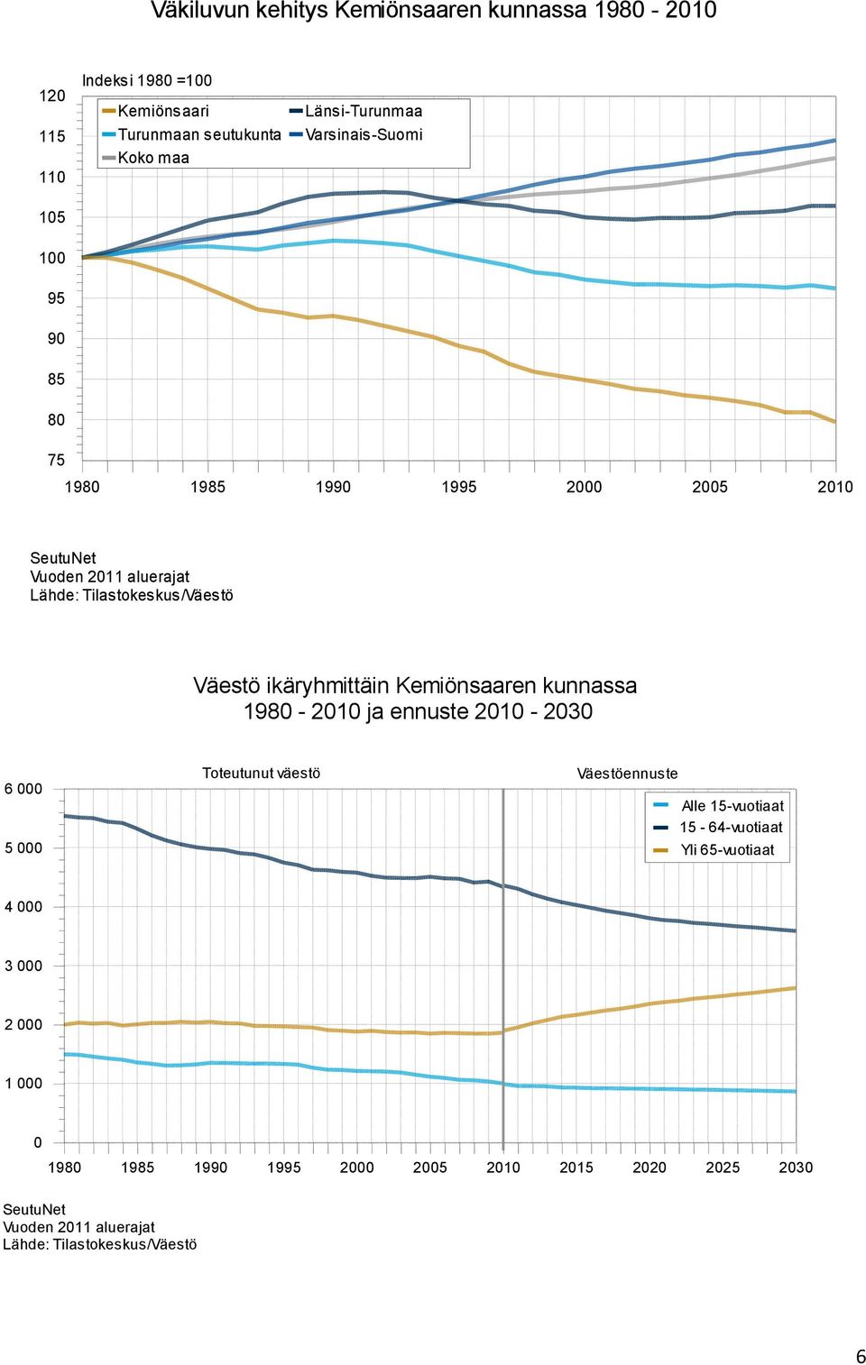 ikäryhmittäin Kemiönsaaren kunnassa 1980-2010 ja ennuste 2010-2030 6 000 5 000 Toteutunut väestö Väestöennuste Alle 15-vuotiaat 15-64-vuotiaat